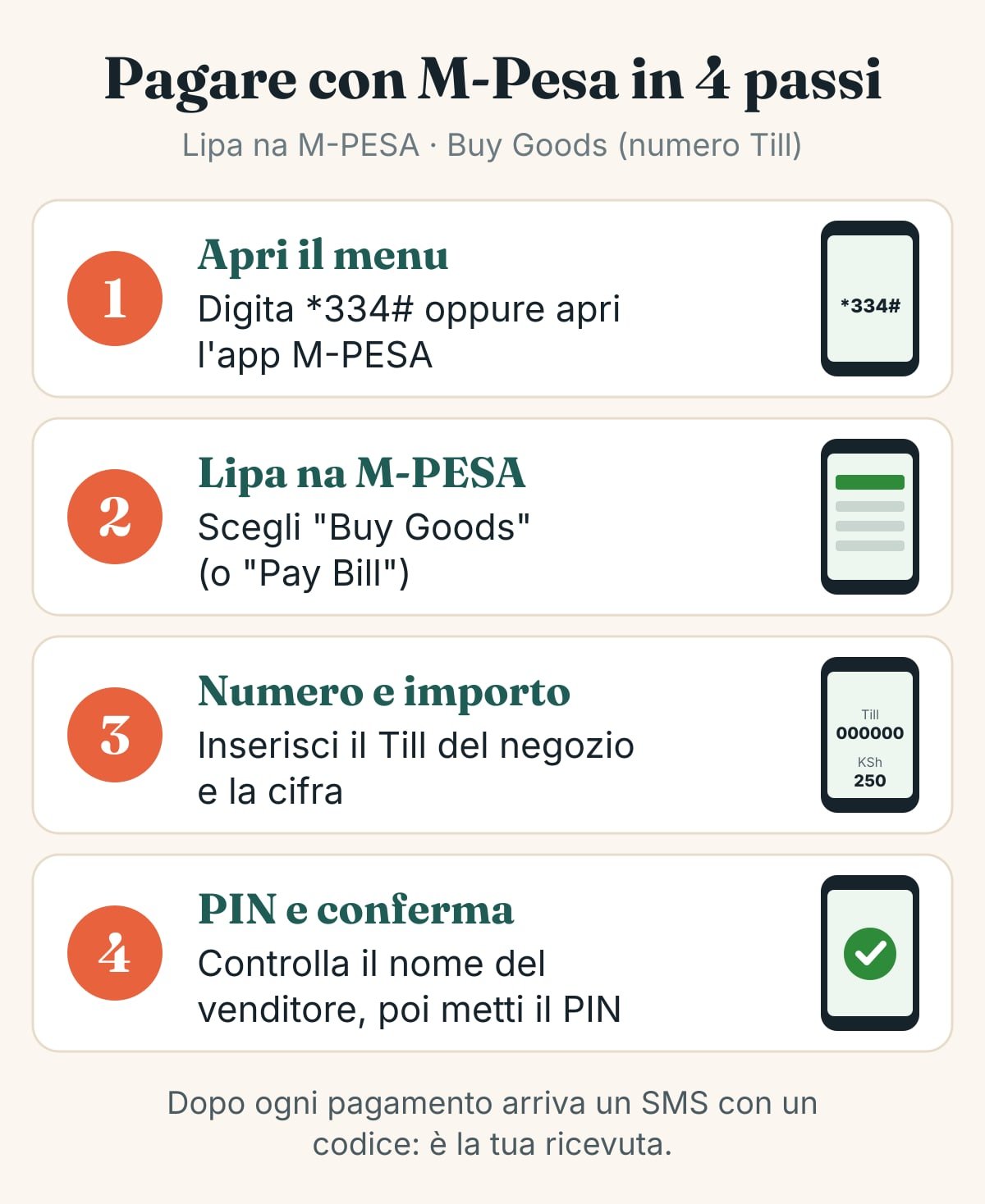 Schema illustrato dei 4 passi per pagare con M-Pesa: menu *334#, Lipa na M-Pesa, numero Till e importo, PIN e conferma