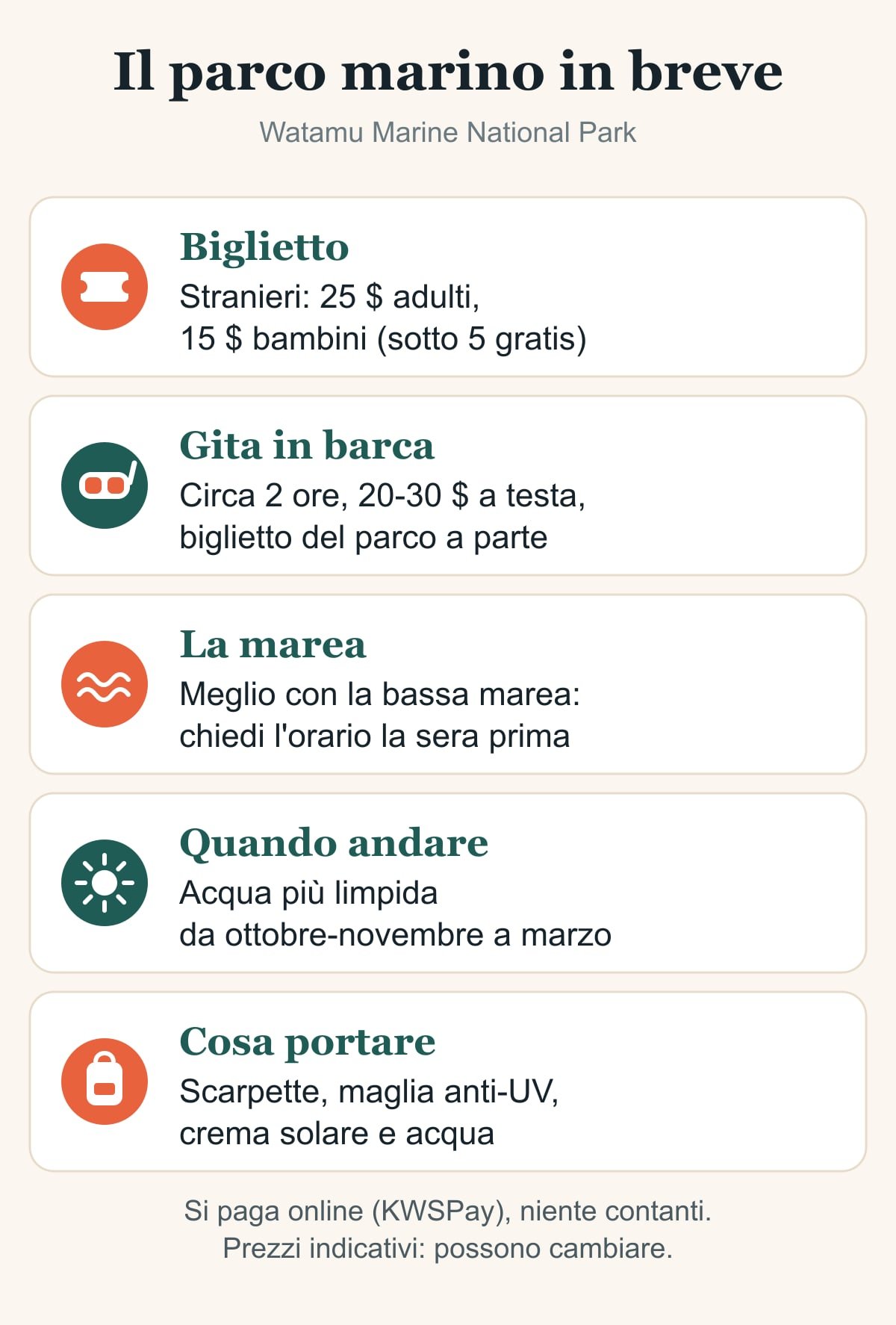 Illustrazione: scheda Il parco marino in breve, con biglietto, gita in barca, marea, stagione migliore e cosa portare
