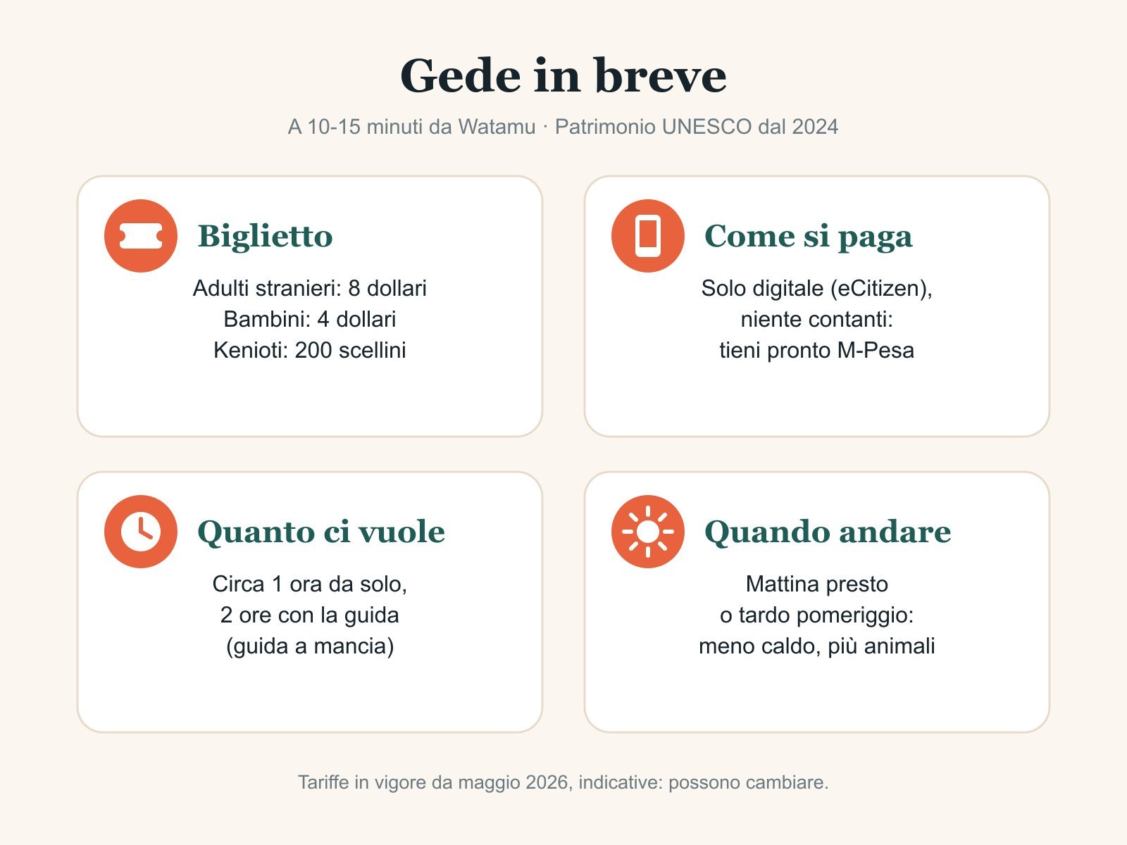 Illustrazione: Gede in breve, con biglietto, pagamento, orari e quanto tempo serve per la visita