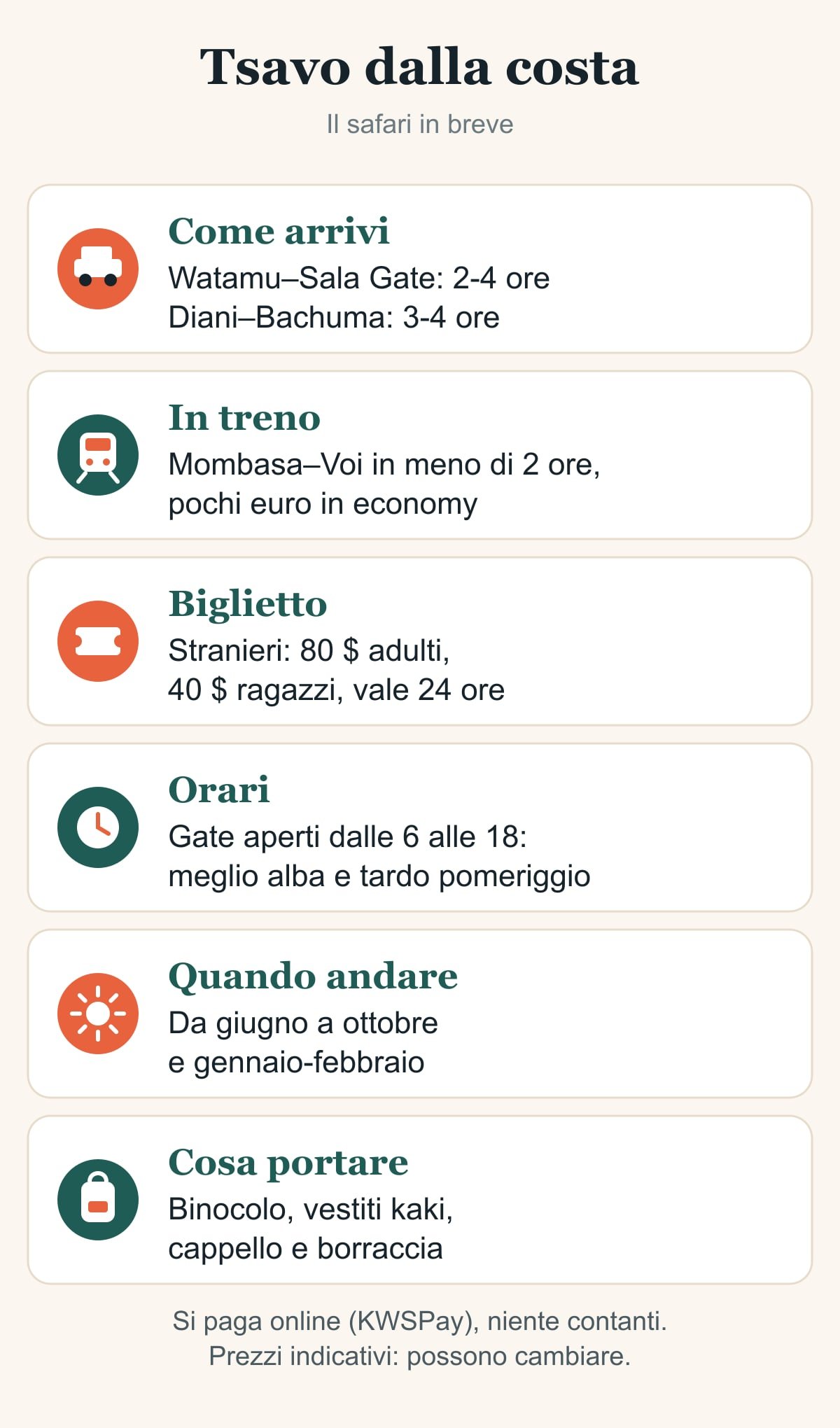 Illustrazione: scheda Tsavo dalla costa, con tempi di viaggio, biglietto del parco, orari, stagione migliore e cosa portare